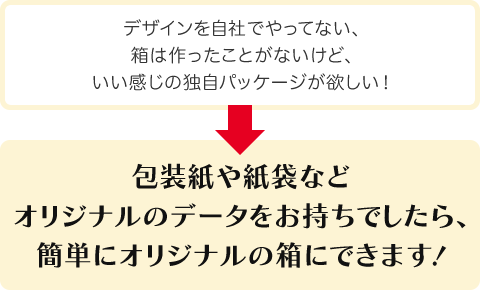 デザインを自社でやってない、箱は作ったことがないけど、いい感じの独自パッケージが欲しい！包装紙や紙袋などオリジナルのデータをお持ちでしたら、簡単にオリジナルの箱にできます！